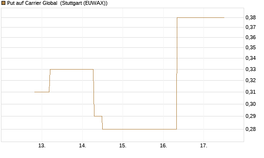 Put auf Carrier Global [J.P. Morgan Structured Products B.V.] Chart