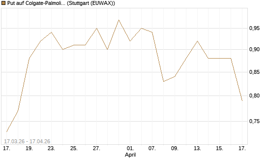 Put auf Colgate-Palmolive [J.P. Morgan Structured Products B.V.] Chart