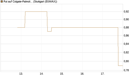 Put auf Colgate-Palmolive [J.P. Morgan Structured Products B.V.] Chart
