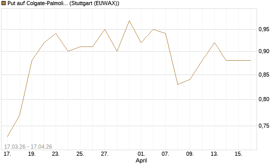 Put auf Colgate-Palmolive [J.P. Morgan Structured Products B.V.] Chart