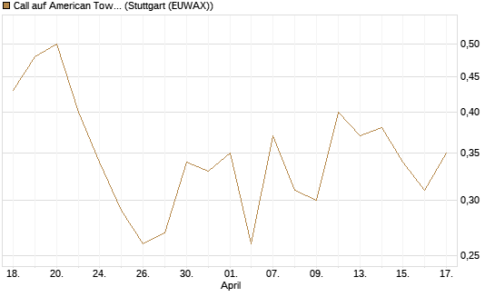 Call auf American Tower [J.P. Morgan Structured Products B.V.] Chart