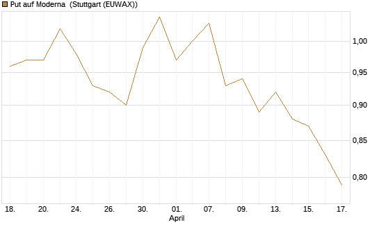 Put auf Moderna [J.P. Morgan Structured Products B.V.] Chart
