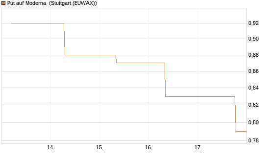 Put auf Moderna [J.P. Morgan Structured Products B.V.] Chart