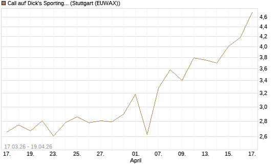 Call auf Dick's Sporting Goods [J.P. Morgan Structured Products B.V.] Chart