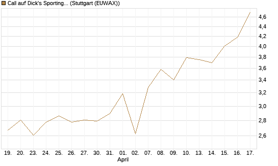 Call auf Dick's Sporting Goods [J.P. Morgan Structured Products B.V.] Chart