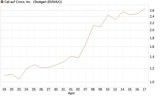 Call auf Crocs, Inc. [J.P. Morgan Structured Products B.V.] Chart