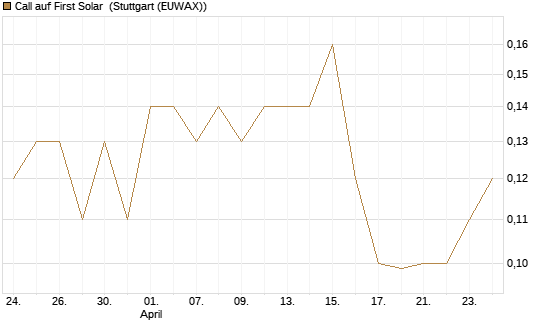 Call auf First Solar [J.P. Morgan Structured Products B.V.] Chart