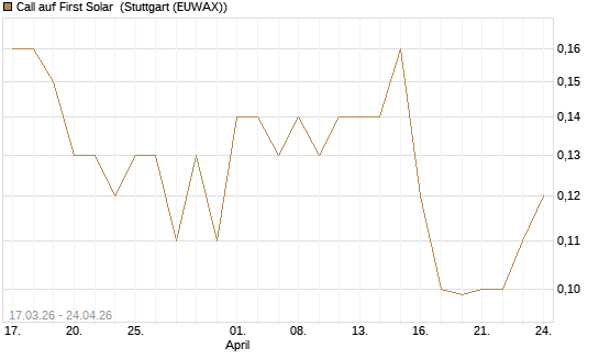 Call auf First Solar [J.P. Morgan Structured Products B.V.] Chart