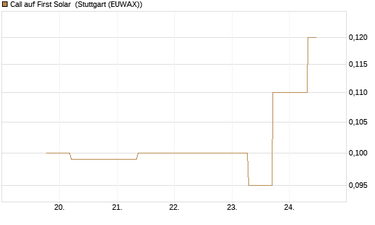 Call auf First Solar [J.P. Morgan Structured Products B.V.] Chart