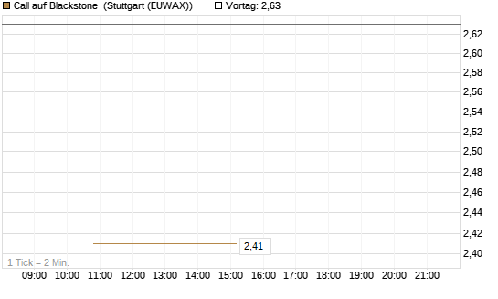 Call auf Blackstone [J.P. Morgan Structured Products B.V.] Chart