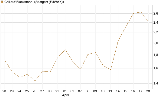 Call auf Blackstone [J.P. Morgan Structured Products B.V.] Chart