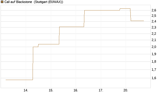 Call auf Blackstone [J.P. Morgan Structured Products B.V.] Chart