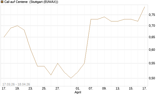 Call auf Centene [J.P. Morgan Structured Products B.V.] Chart