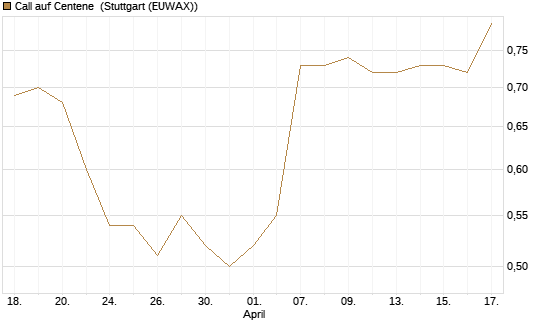 Call auf Centene [J.P. Morgan Structured Products B.V.] Chart