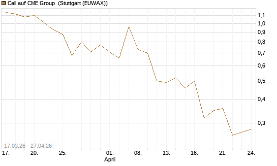 Call auf CME Group [J.P. Morgan Structured Products B.V.] Chart