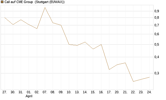 Call auf CME Group [J.P. Morgan Structured Products B.V.] Chart