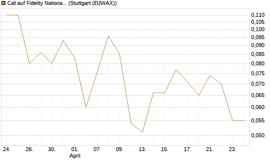 Call auf Fidelity National Information Services [J.P. Morgan Structured Products B.V.] Chart
