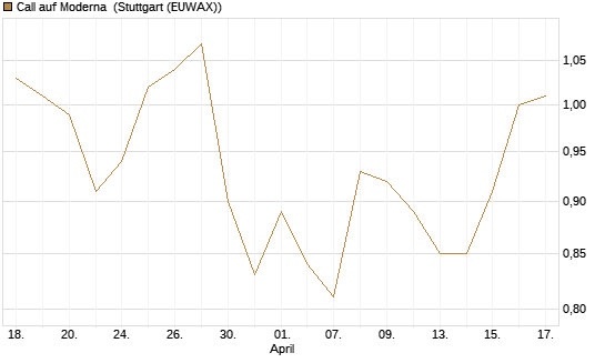 Call auf Moderna [J.P. Morgan Structured Products B.V.] Chart