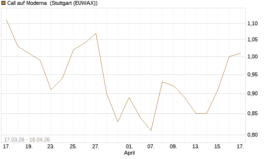 Call auf Moderna [J.P. Morgan Structured Products B.V.] Chart