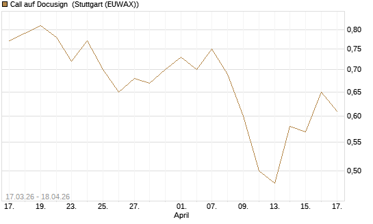 Call auf Docusign [J.P. Morgan Structured Products B.V.] Chart