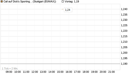 Call auf Dick's Sporting Goods [J.P. Morgan Structured Products B.V.] Chart
