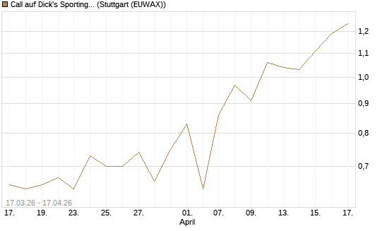 Call auf Dick's Sporting Goods [J.P. Morgan Structured Products B.V.] Chart