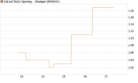 Call auf Dick's Sporting Goods [J.P. Morgan Structured Products B.V.] Chart