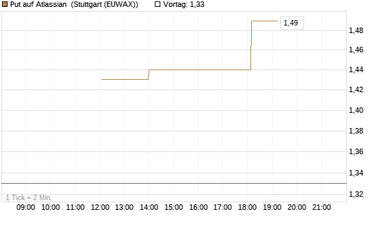 Put auf Atlassian [J.P. Morgan Structured Products B.V.] Chart