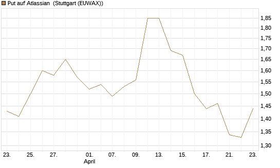 Put auf Atlassian [J.P. Morgan Structured Products B.V.] Chart