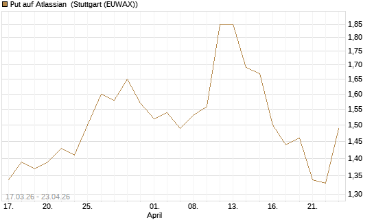 Put auf Atlassian [J.P. Morgan Structured Products B.V.] Chart