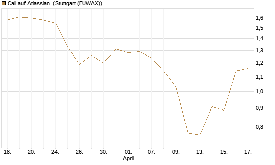Call auf Atlassian [J.P. Morgan Structured Products B.V.] Chart