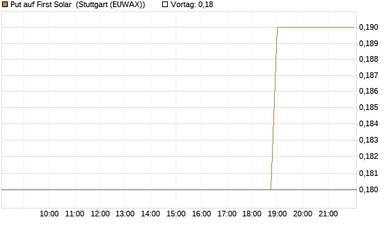 Put auf First Solar [J.P. Morgan Structured Products B.V.] Chart