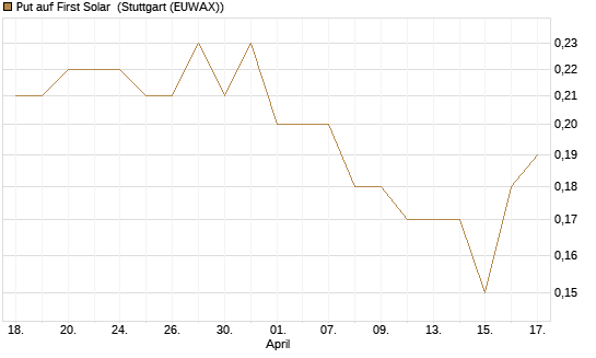 Put auf First Solar [J.P. Morgan Structured Products B.V.] Chart