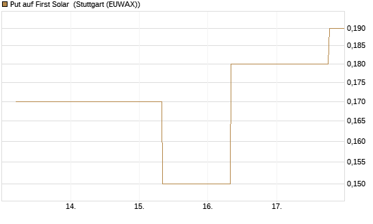 Put auf First Solar [J.P. Morgan Structured Products B.V.] Chart