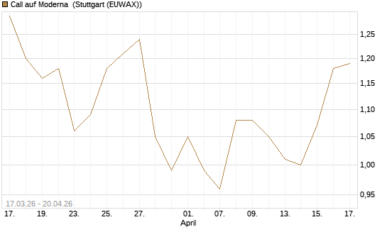 Call auf Moderna [J.P. Morgan Structured Products B.V.] Chart
