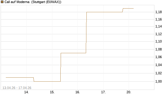 Call auf Moderna [J.P. Morgan Structured Products B.V.] Chart