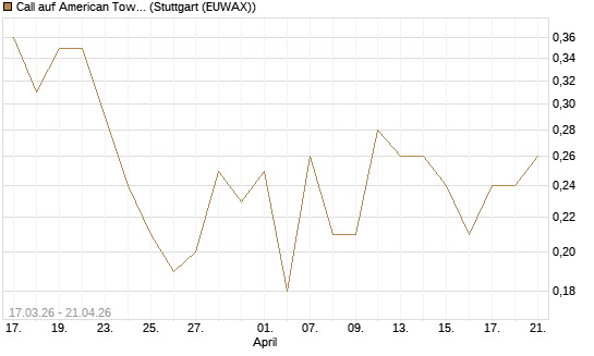 Call auf American Tower [J.P. Morgan Structured Products B.V.] Chart