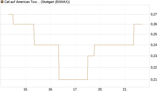 Call auf American Tower [J.P. Morgan Structured Products B.V.] Chart
