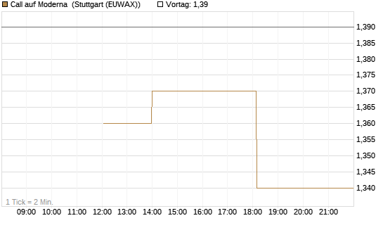 Call auf Moderna [J.P. Morgan Structured Products B.V.] Chart