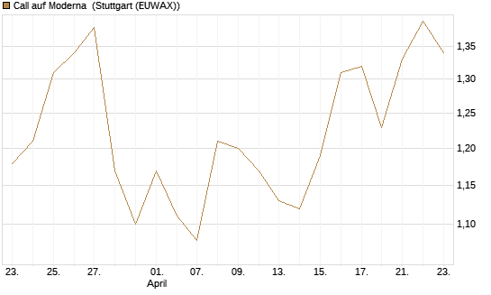 Call auf Moderna [J.P. Morgan Structured Products B.V.] Chart