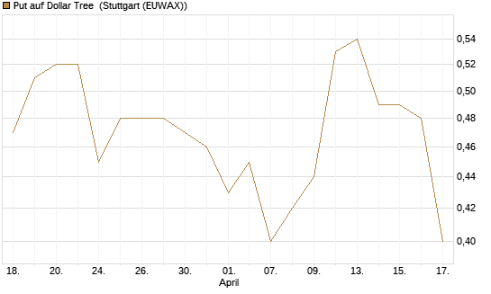 Put auf Dollar Tree [J.P. Morgan Structured Products B.V.] Chart