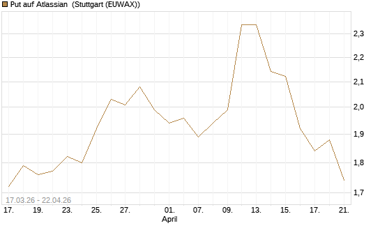 Put auf Atlassian [J.P. Morgan Structured Products B.V.] Chart