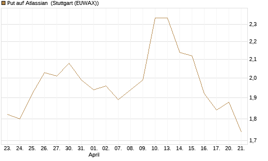 Put auf Atlassian [J.P. Morgan Structured Products B.V.] Chart