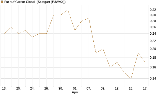 Put auf Carrier Global [J.P. Morgan Structured Products B.V.] Chart