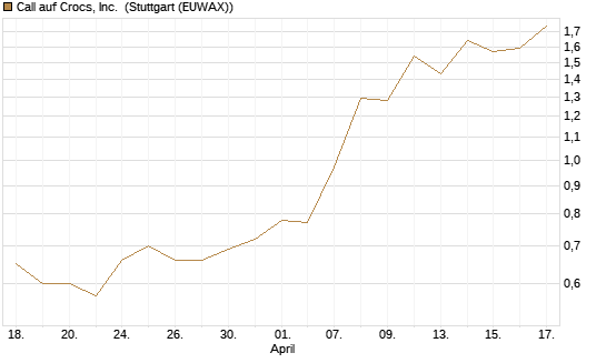Call auf Crocs, Inc. [J.P. Morgan Structured Products B.V.] Chart