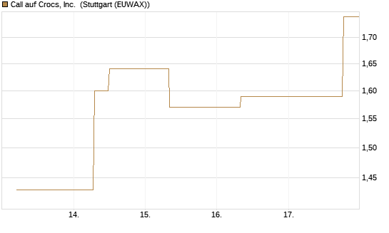 Call auf Crocs, Inc. [J.P. Morgan Structured Products B.V.] Chart