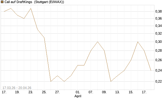 Call auf DraftKings [J.P. Morgan Structured Products B.V.] Chart