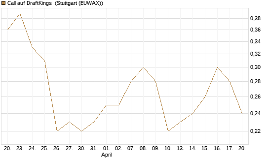 Call auf DraftKings [J.P. Morgan Structured Products B.V.] Chart