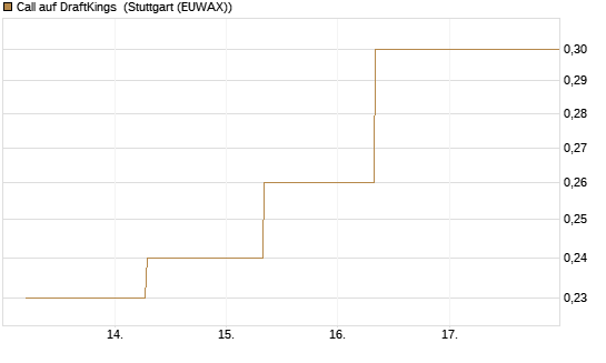 Call auf DraftKings [J.P. Morgan Structured Products B.V.] Chart