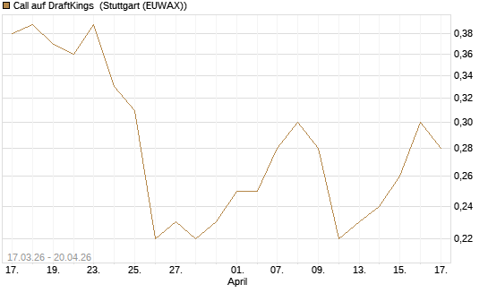 Call auf DraftKings [J.P. Morgan Structured Products B.V.] Chart